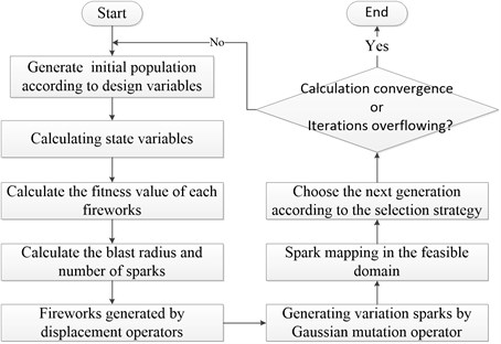 Fireworks algorithm optimization process