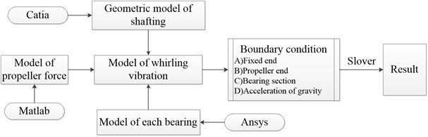 Simulation flow of whirling vibration