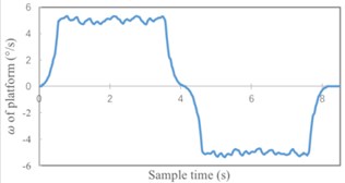 Simulation results without Kalman filter