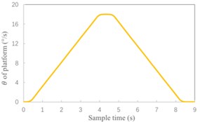 Simulation results with Kalman filter