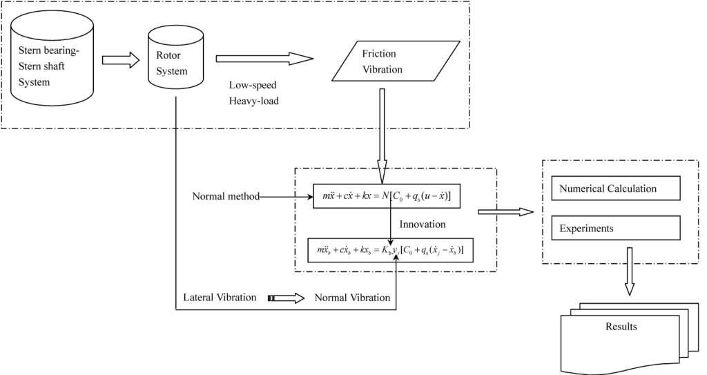 Research on the influence of the normal vibration on the friction-induced vibration of the water-lubricated stern bearing