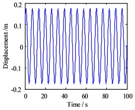 Motion morphology of friction-induced vibration equation with A= 1 m and w= 10 Hz