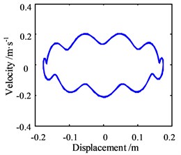 Motion morphology of friction-induced vibration equation with A= 1 m and w= 10 Hz