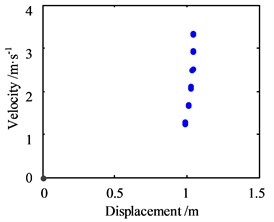 Motion morphology of friction-induced vibration equation with A= 1 m and w= 10 Hz