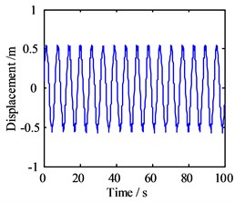 Motion morphology of friction-induced vibration equation with A= 10 m and w= 10 Hz