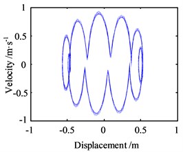 Motion morphology of friction-induced vibration equation with A= 10 m and w= 10 Hz