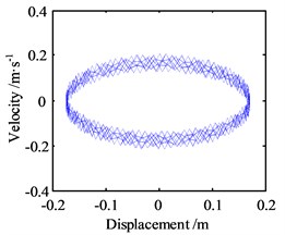 Motion morphology of friction-induced vibration equation with A= 10 m and w= 100 Hz