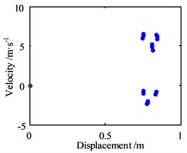 Motion morphology of friction-induced vibration equation with A= 10 m and w= 100 Hz