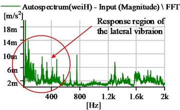 The vibration frequency spectrum diagram in the horizontal direction