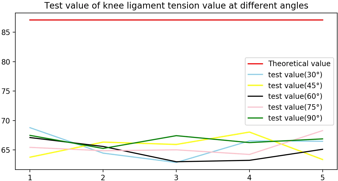 Knee anterior cruciate ligament bio stiffness measuring instrument