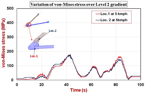 Variation of von-Mises stresses on left and right tow bars over Level 2 gradient