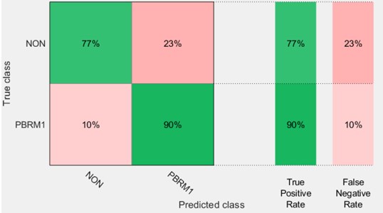 Confusion matrix for PBRM1 mutation status using KNN with random subspace