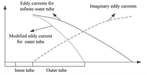 Eddy currents of the inner tube and outer tube