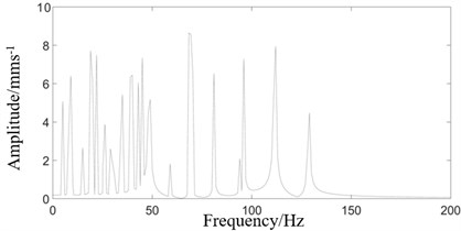 Frequency spectrum of rolling mill vibration response under four excitation combinations