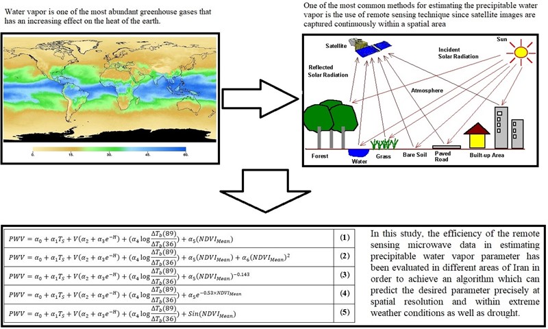 Forecasting probable maximum precipitation using innovative algorithm to estimate atmosphere precipitable water vapor