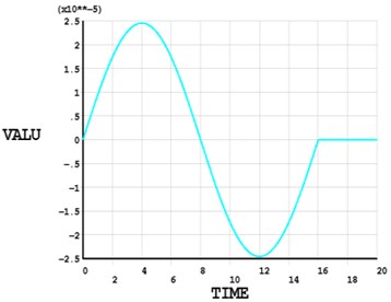 The vibration response spectrum of Case 4 from FEM