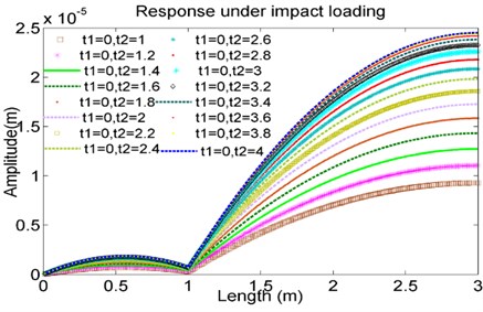 The effect of variations of action time t2 on forced vibration response of Case 4