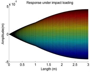 The effects of variations of the stiffness K on the forced vibration amplitude of Case 4