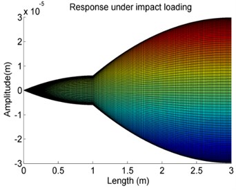 The effects of variations of the stiffness K on the forced vibration amplitude of Case 4