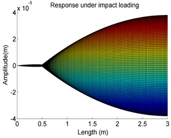 The effect of the position of the elastic supports on vibration response amplitude of Case 4