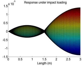 The effect of the position of the elastic supports on vibration response amplitude of Case 4