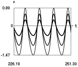 Steady state motions of the system for the first value of frequency of excitation and  f= –1 (thin line), f= –2/3 (line of medium thickness), f= –1/3 (thick line)