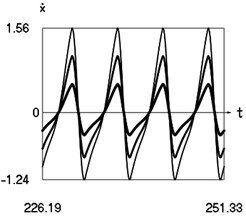 Steady state motions of the system for the first value of frequency of excitation and  f= –1 (thin line), f= –2/3 (line of medium thickness), f= –1/3 (thick line)