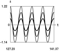 Steady state motions of the system for the third value of frequency of excitation and  f= –1 (thin line), f= –2/3 (line of medium thickness), f= –1/3 (thick line)