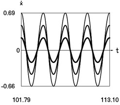 Steady state motions of the system for the fourth value of frequency of excitation and  f= –1 (thin line), f= –2/3 (line of medium thickness), f= –1/3 (thick line)