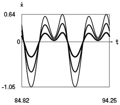 Steady state motions of the system for the fifth value of frequency of excitation and  f= –1 (thin line), f= –2/3 (line of medium thickness), f= –1/3 (thick line)