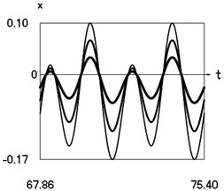 Steady state motions of the system for the sixth value of frequency of excitation and  f= –1 (thin line), f= –2/3 (line of medium thickness), f= –1/3 (thick line)