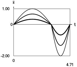 Dynamics of the system for the initial conditions of motion t=0, x0=0, x˙0= –1 (thin line), t=0, x0=0, x˙0= –2/3 (line of medium thickness) and t=0, x0=0, x˙0= –1/3 (thick line)
