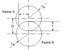 a) Particle-particle impact parameters, b) ball-wall spring mass diagram,  c) ball-ball spring mass diagram