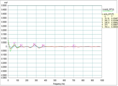 Testing results of damping with different positions at different rpm