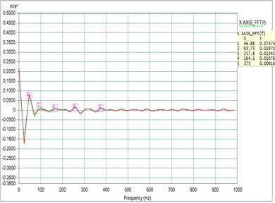 Testing results of damping with different positions at different rpm