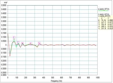 Testing results of damping with different positions at different rpm