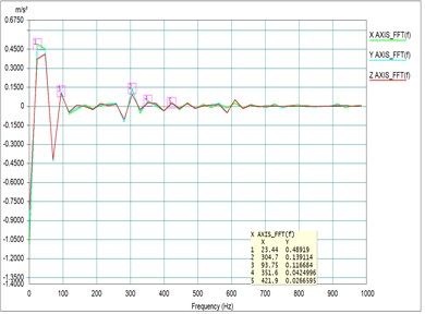 Testing results of damping with different positions at different rpm