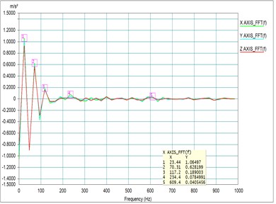 Testing results of damping with different positions at different rpm