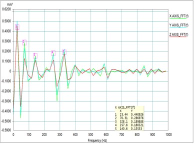 Testing results of damping with different positions at different rpm