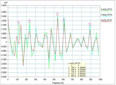 Testing results of damping with different positions at different rpm