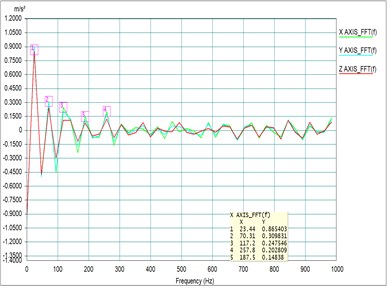 Testing results of damping with different positions at different rpm