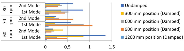 Combined results of undamped and damped cases