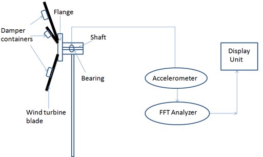 Block diagram of the experiment set-up