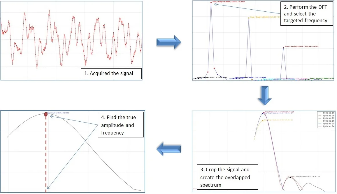 A versatile algorithm for estimating natural frequencies with high accuracy