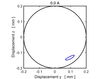 The steady state orbit of the rotor journal (current 0.0 A)