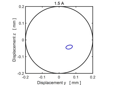 The steady state orbit of the rotor journal: a)1.5 A, b) 2.0 A