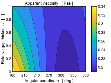 Distribution of apparent viscosity in the bearing gap for the applied current 1.5 A