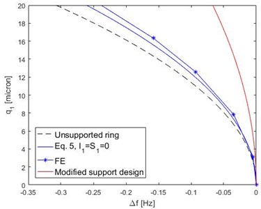 Frequency backbone curves for ring and 16 supports structure