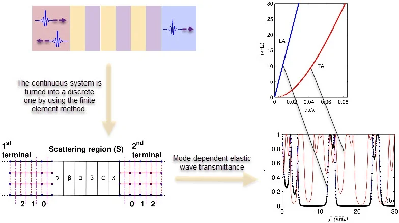 Simulation of elastic wave transmission in phononic crystal waveguides
