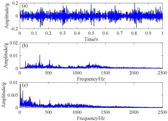 Collected missing tooth data from the parallel shaft gearbox:  a) time domain waveform, b) spectrogram, c) spectrum of envelope signal